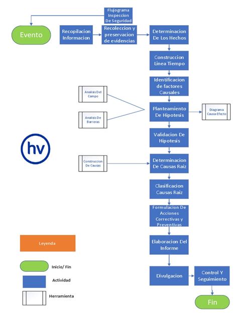 Flujograma Inspeccion Seguridad Pdf
