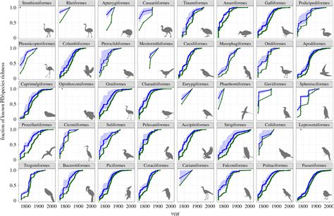 Tracking Scientific Discovery Of Avian Phylogenetic Diversity Over 250