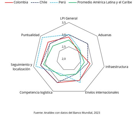 Informe del Índice de Desempeño Logístico LPI 2023 Banco Mundial