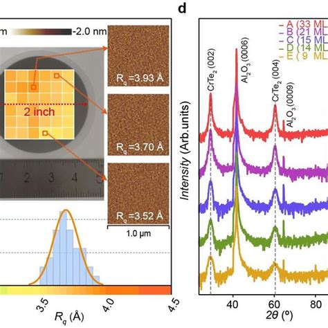 Pdf Wafer Scale Epitaxial Growth Of The Thickness Controllable Van