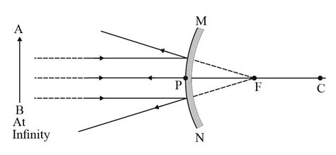 Draw A Ray Diagram And Describe The Image Formation By A Convex Mirror