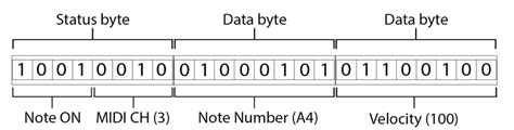 How To Read Raw Midi Data With Arduino Rarduino