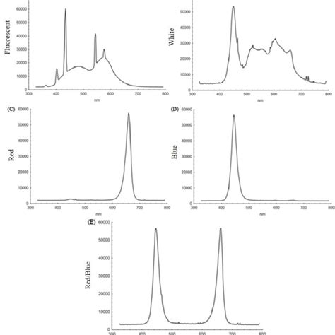 Variations of absolute irradiance (μW cm -2 nm -1 ) and wavelength (nm ...