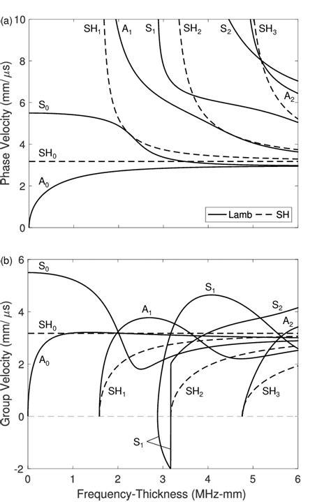 A Phase And B Group Velocity Dispersion Curves For Lamb And Sh