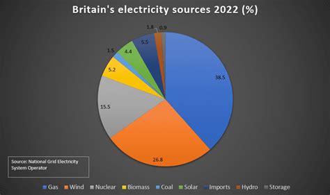 Britain Produced Record Amount Of Wind Power In