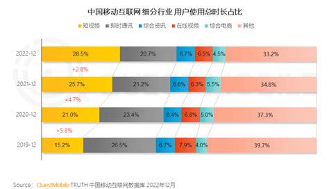 2022年中国移动互联网用户突破12亿，5g网络活跃用户占比127 Dvbcn