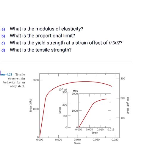 Solved What Is The Modulus Of Elasticity What Is The