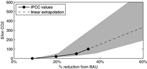 Marginal Abatement Cost Curves Derived From Ipcc Values Download Scientific Diagram