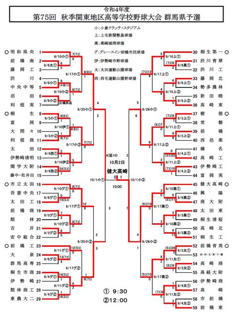 第75回 秋季関東高校野球群馬県予選高校野球群馬テレビ