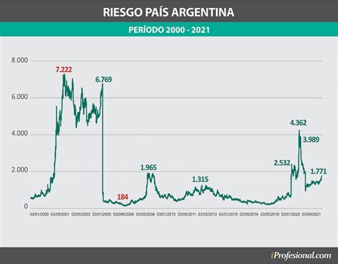 20 Años De Riesgo País Así Está Argentina En El Ranking