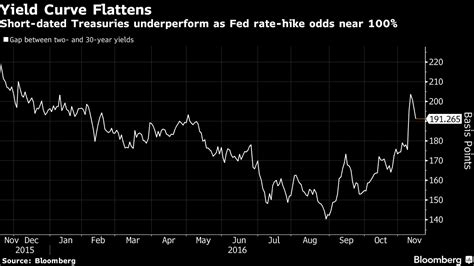 米国債：30年債上昇、利回り曲線平たん化－12月利上げ観測強まる Bloomberg