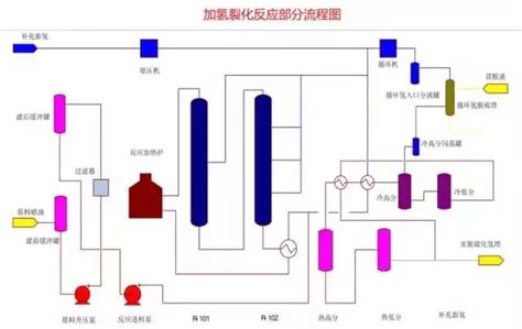 干货49张化工装置流程图工艺原理！催化剂油气加氢新浪新闻