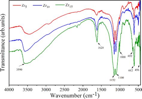 Ftir Spectra For Three Different Samples Of Zro2 Zno Nanocomposites Download Scientific Diagram