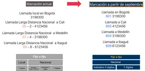 Conozca La Nueva Forma Para Marcar A Celular Y Fijo En Colombia El