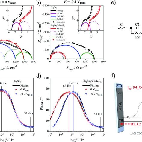 Xps Spectrum For Sb 3d Of A Bare Sb 2 Se 3 And B Sb 2 Se 3 A Mos X Download Scientific