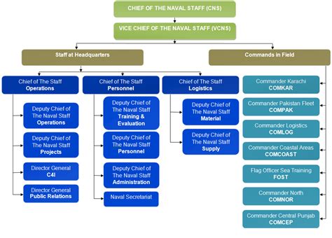 Navy Organization Chart A Visual Reference Of Charts Chart Master