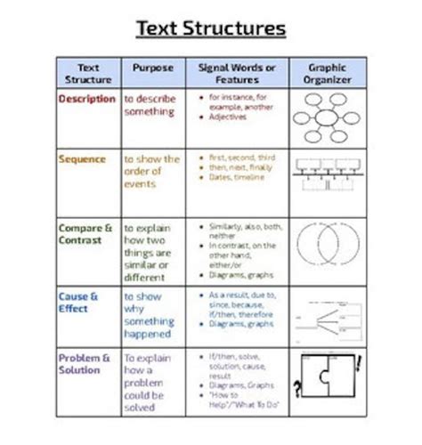 Text Structures Anchor Chart Handout Reference Sheet Etsy