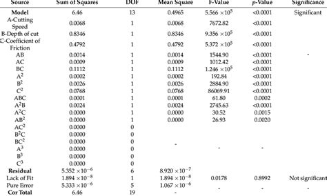 Results Of Anova For Cutting Force By Response Surface Method Rsm