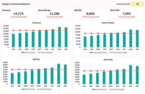 Budget Vs Actuals Dashboard Template Updated