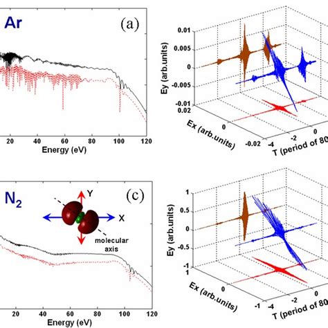 Schematic diagrams of HHG in (a) one-color and (b) two-color laser fields. | Download Scientific ...