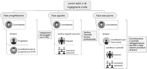 Misure Di Sicurezza Nei Cantieri Normativa D Lgs 81 2008 InSic