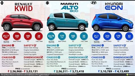 Renault Kwid 800 Vs Maruti Alto 800 Vs Hyundai Eon