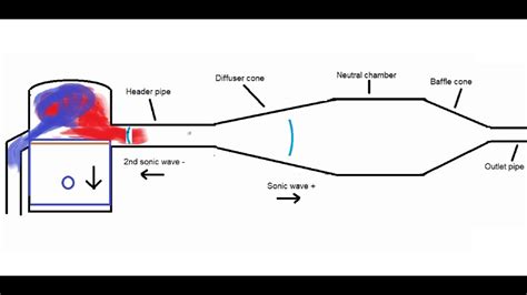 Unlocking The Secrets Of Stroke Expansion Chamber Exhausts E Youtube