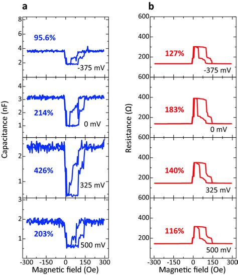 Voltage Dependence Of TMC And TMR Curves A TMC Curves And B TMR