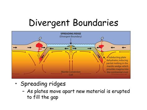 Divergent Plate Boundaries Diagram