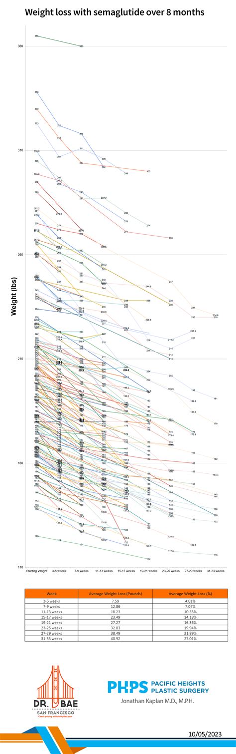 Weight loss results after 8 months on semaglutide