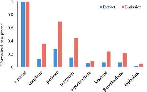 Figure 1 1 From Chemotypic Variation Of Biogenic Volatile Organic Compounds In Midwest Forest