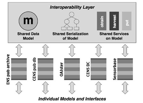 Interoperability Layer Over Heterogeneous Repositories Download Scientific Diagram