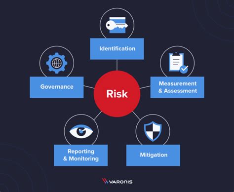 Risk Management Framework Chart