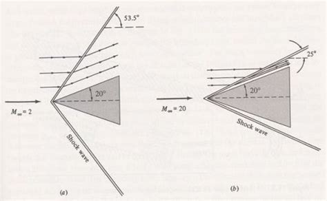 Hypersonic Waveriders Flow Characteristics