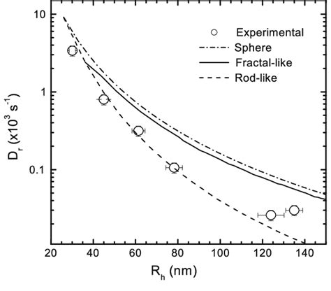 Rotational Diffusion Coefficient As A Function Of The Hydrodynamic