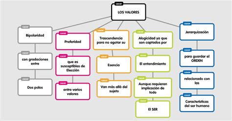 Valores Eticos Mapa Conceptual De Valores Images