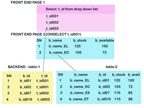 Php Mysql Fetch Data From Two Tables Stack Overflow