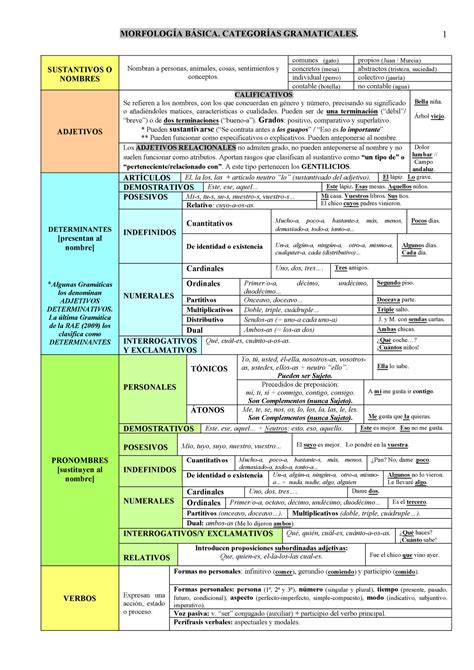 Esquema de morfolog Ãa b Ãsica Categor Ãas gramaticales