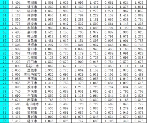 方舆 经济地理 全国289个地级及以上城市市区2013年实力排行（各项数据） Powered By Phpwind