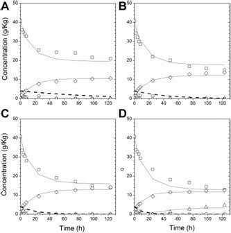 Measured Concentrations Of Glucose Cellobiose Ethanol