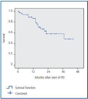 Laparoscopic placement of peritoneal dialysis catheter: description and ...