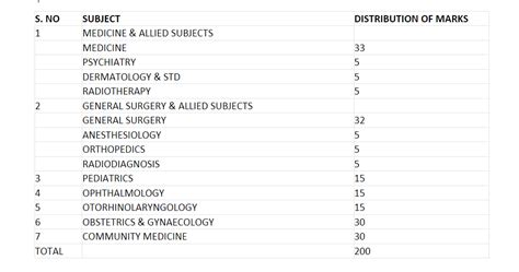 Understanding the FMGE 2025 Exam Pattern and Syllabus