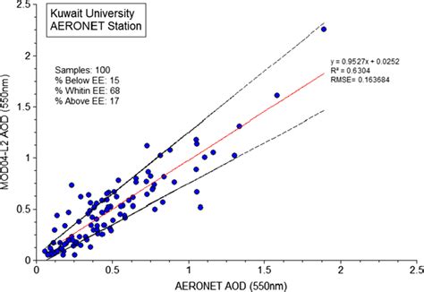 Scatter Plot Of Aod Values Derived From Modis Versus Aeronet Station