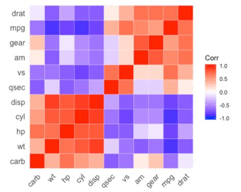 ggcorrplot 简单的相关性热图绘制 阿里云开发者社区