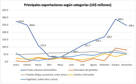 Balanza Comercial Con Ee Uu Resultados Para Noviembre Amcham News