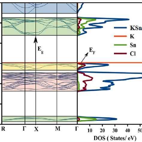 Band Structures And Tdos Of Ksncl Calculated By Mbj Potential