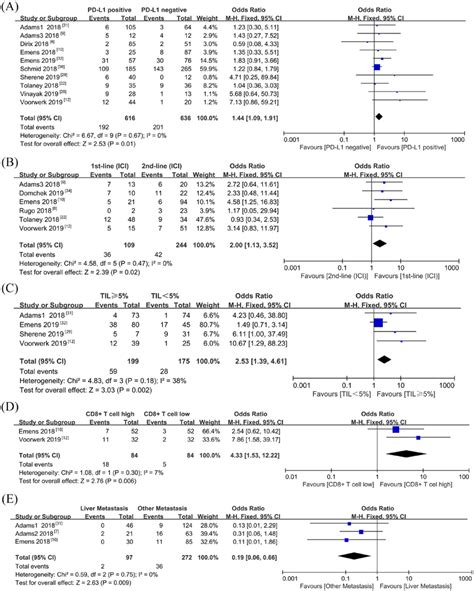 Forest Plots Of Orr Comparisons Based On A Pd L1 Expression B Line Download Scientific