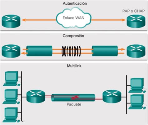 Funcionamiento De Protocolo Punto A Punto PPP CCNA Desde Cero