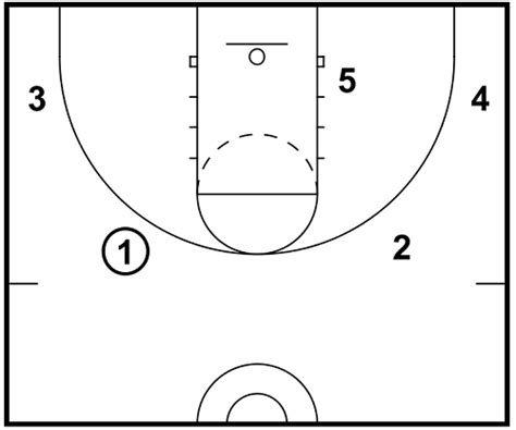 4 Out 1 In Motion Offense Rules