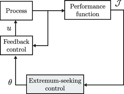 Generic schematic of an ESC control system. | Download Scientific Diagram